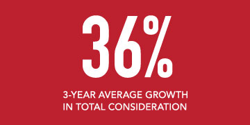 36% 3-year average growth in total consideration